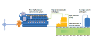 Visual representation of a methanol engine