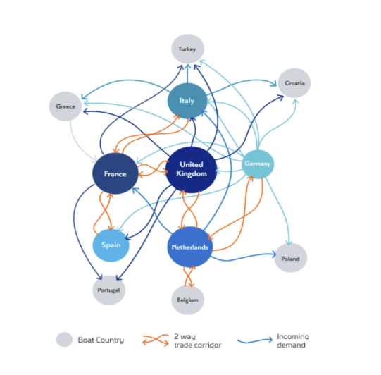 a diagram of cross-border selling of boats with countries represented as circles and lines between them depicting flow of traffic
