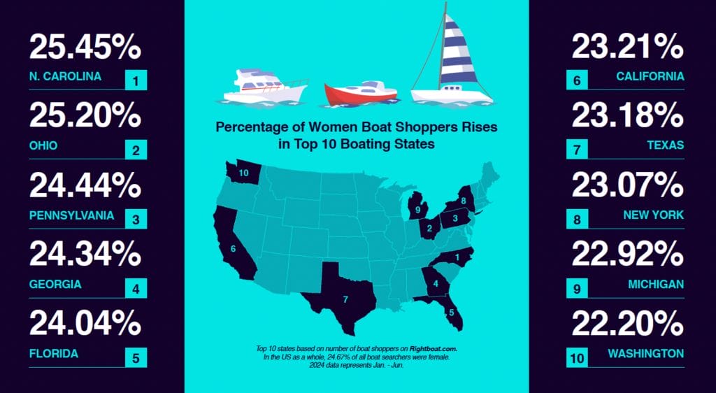 schematic showing US female boat buying data